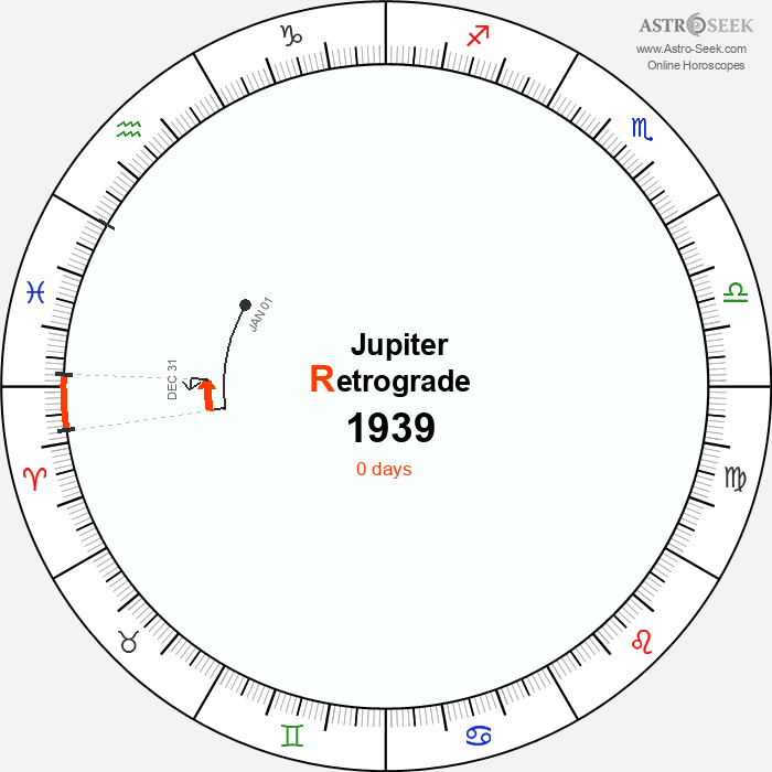 Jupiter Retrograde Astro Calendar 1939