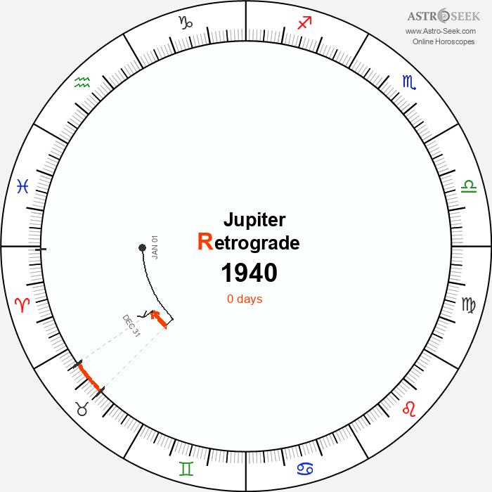Jupiter Retrograde Astro Calendar 1940
