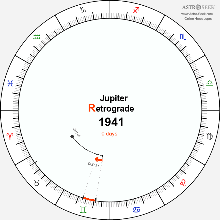 Jupiter Retrograde Astro Calendar 1941