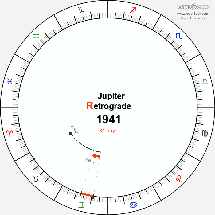 Jupiter Retrograde Astro Calendar 1941