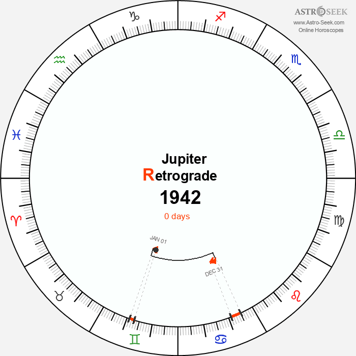 Jupiter Retrograde Astro Calendar 1942