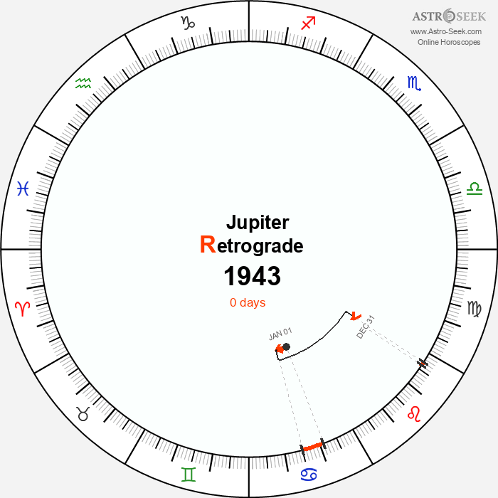 Jupiter Retrograde Astro Calendar 1943