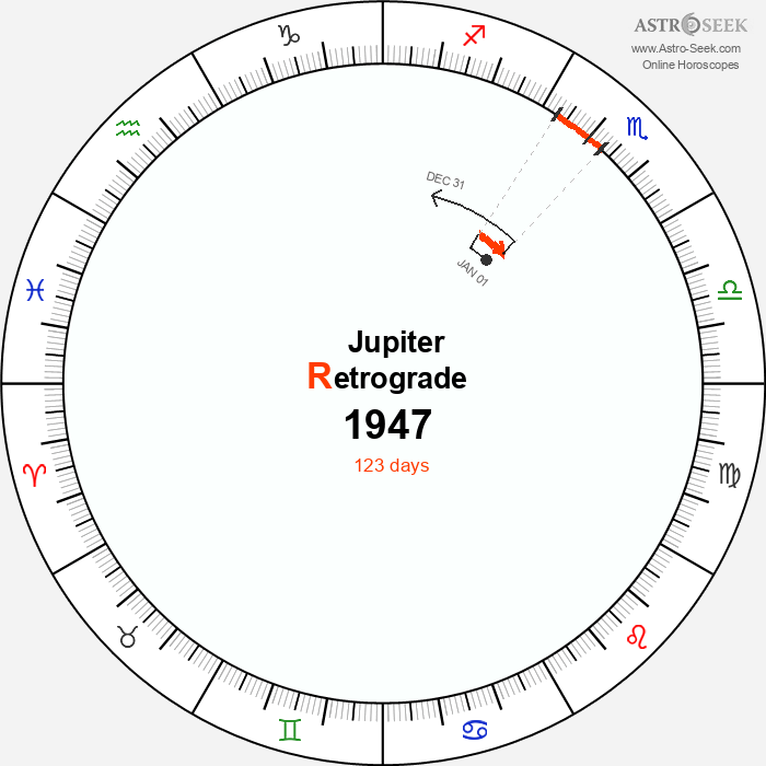 Jupiter Retrograde Astro Calendar 1947
