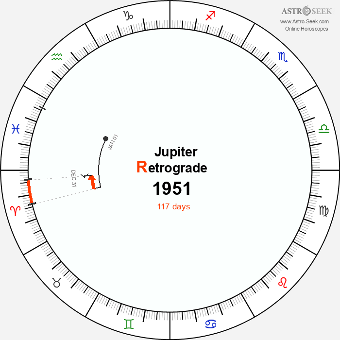 Jupiter Retrograde Astro Calendar 1951