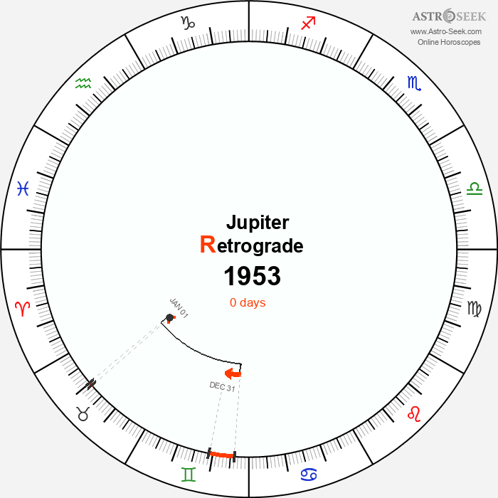 Jupiter Retrograde Astro Calendar 1953