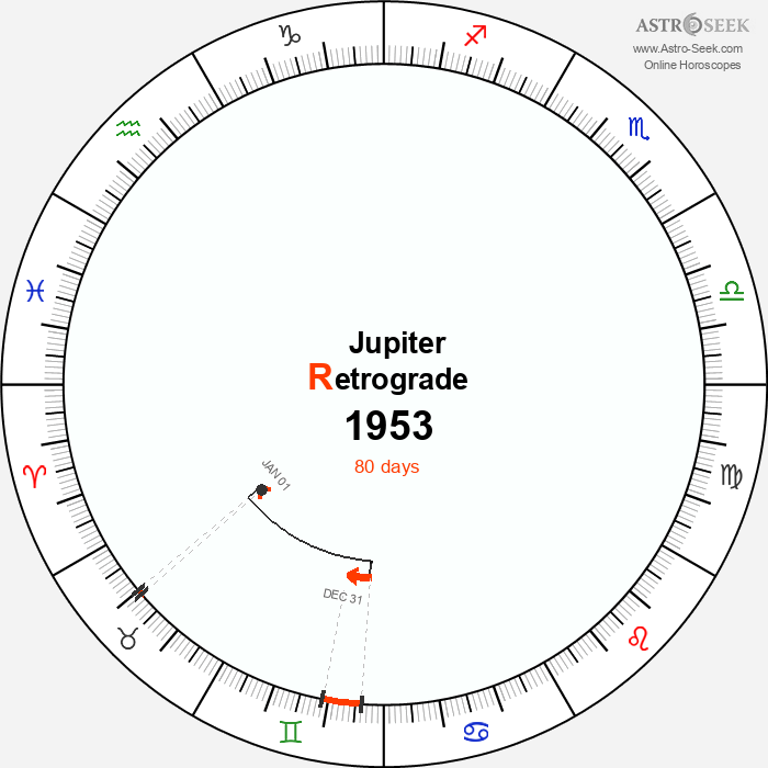 Jupiter Retrograde Astro Calendar 1953