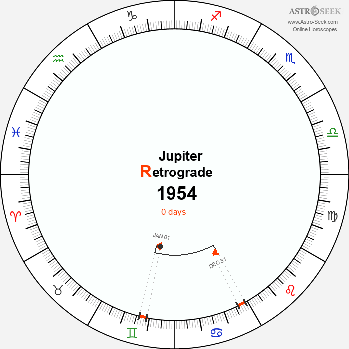 Jupiter Retrograde Astro Calendar 1954