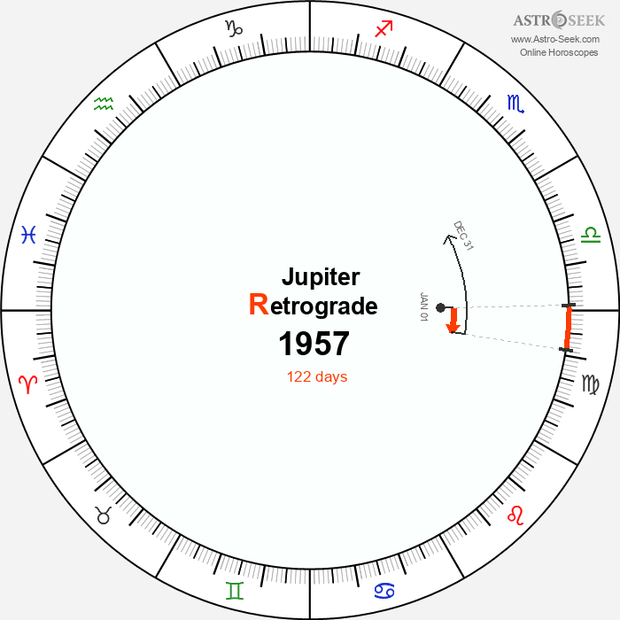 Jupiter Retrograde Astro Calendar 1957