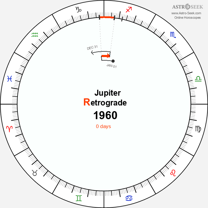 Jupiter Retrograde Astro Calendar 1960
