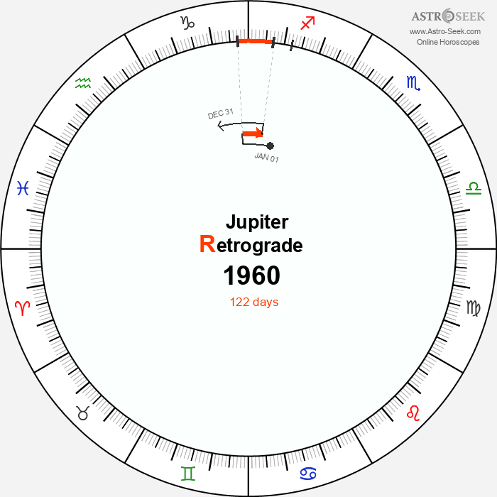 Jupiter Retrograde Astro Calendar 1960
