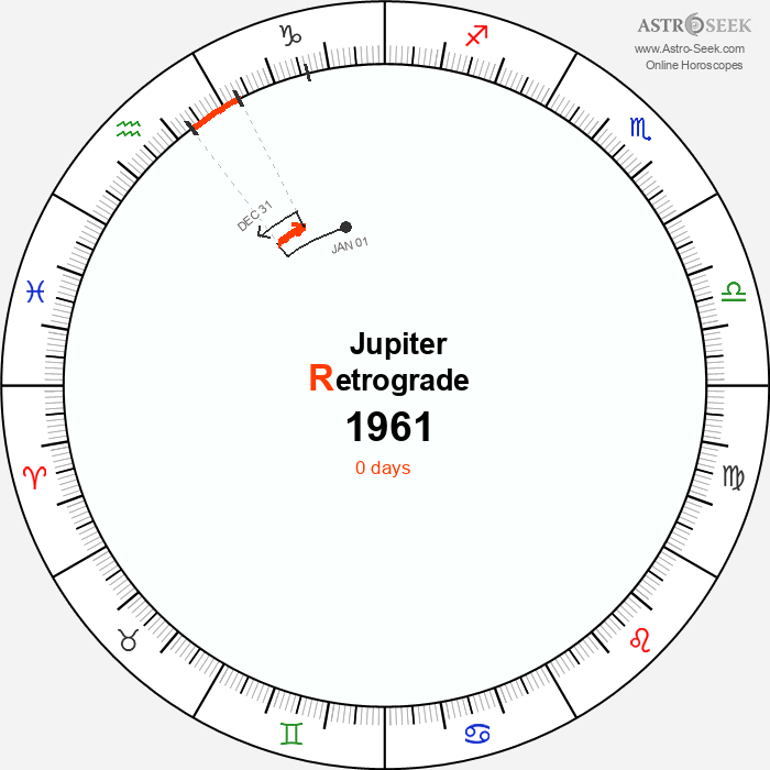 Jupiter Retrograde Astro Calendar 1961