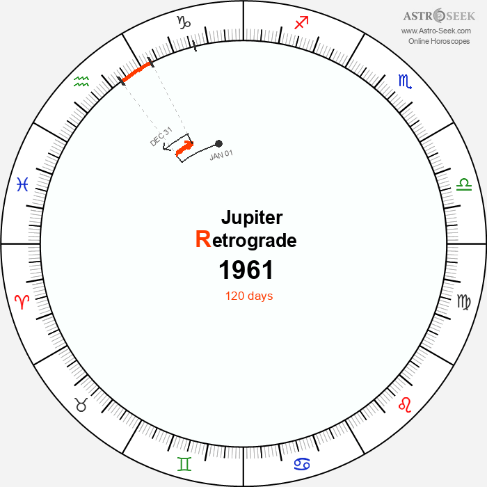 Jupiter Retrograde Astro Calendar 1961