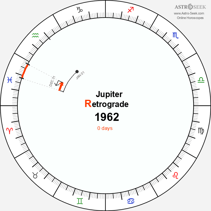 Jupiter Retrograde Astro Calendar 1962