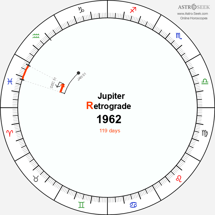 Jupiter Retrograde Astro Calendar 1962