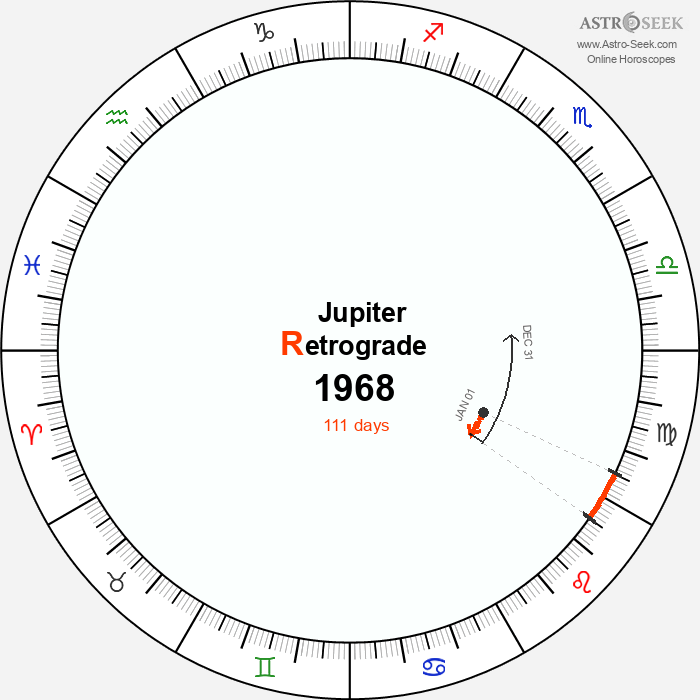 Jupiter Retrograde Astro Calendar 1968