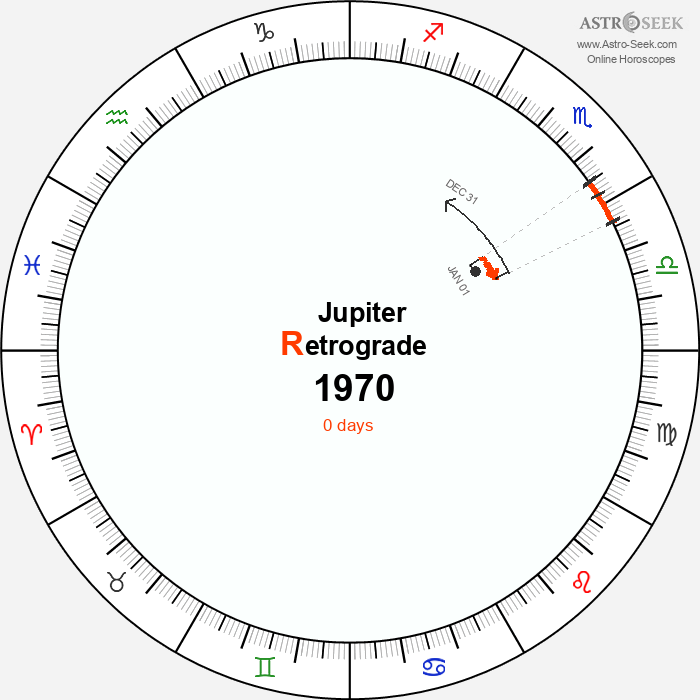 Jupiter Retrograde Astro Calendar 1970