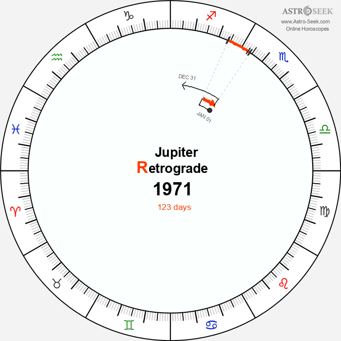 Jupiter Retrograde Astro Calendar 1971