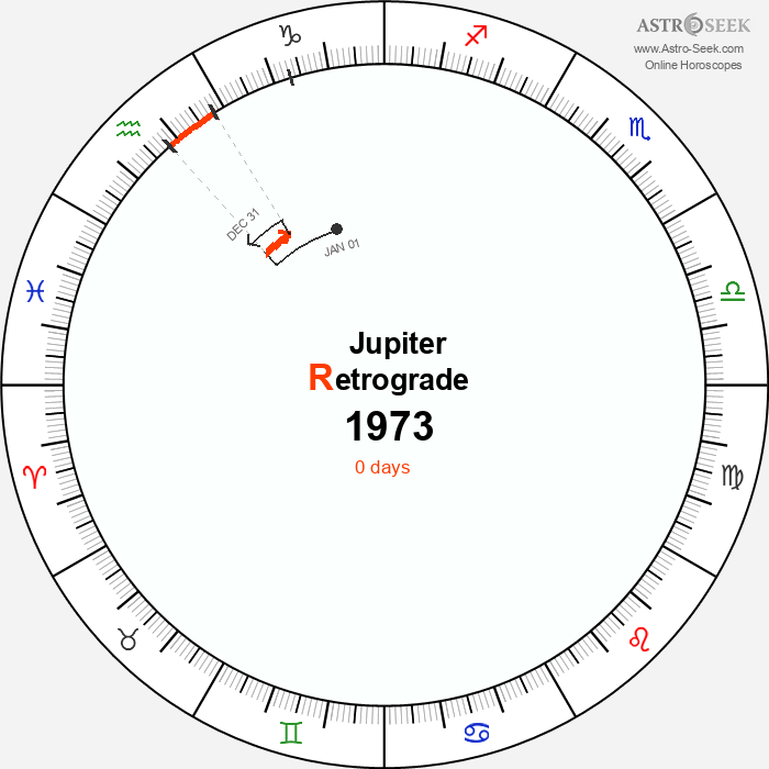 Jupiter Retrograde Astro Calendar 1973