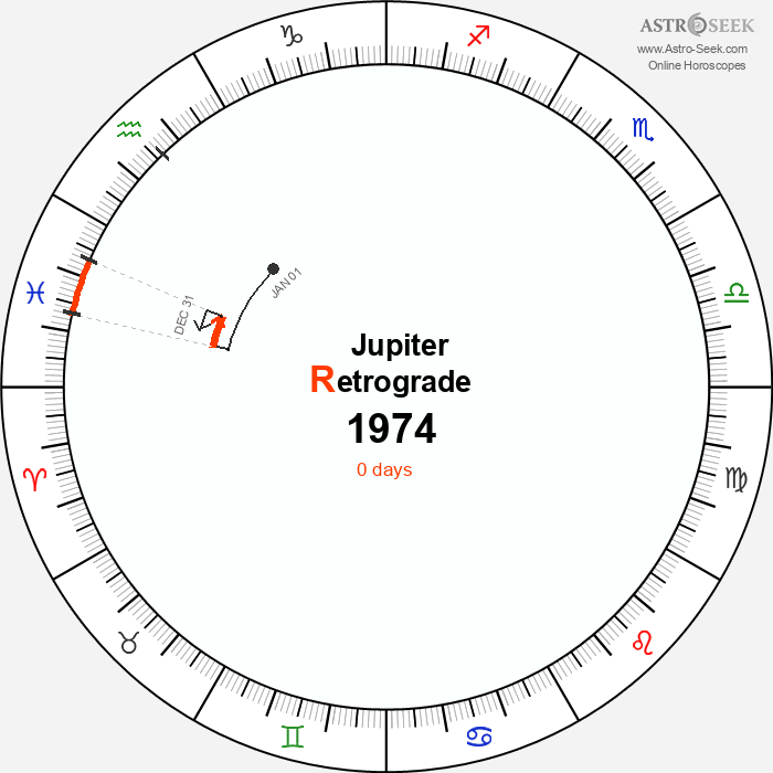 Jupiter Retrograde Astro Calendar 1974