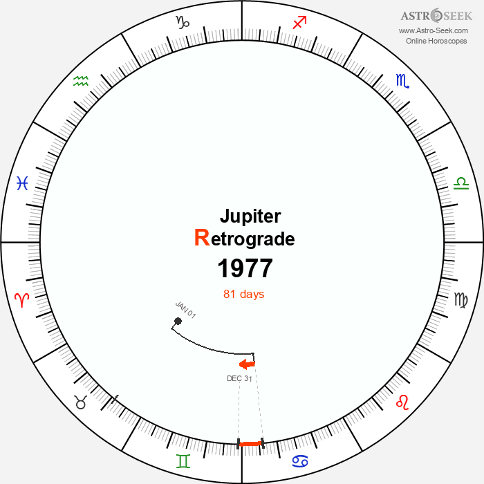 Jupiter Retrograde Astro Calendar 1977
