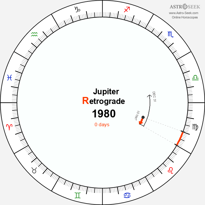Jupiter Retrograde Astro Calendar 1980