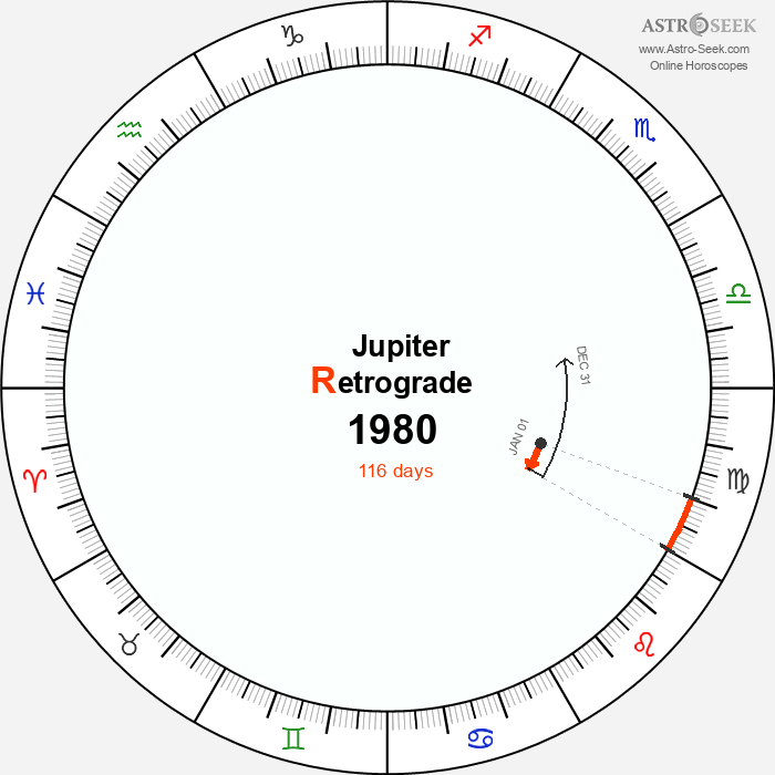 Jupiter Retrograde Astro Calendar 1980