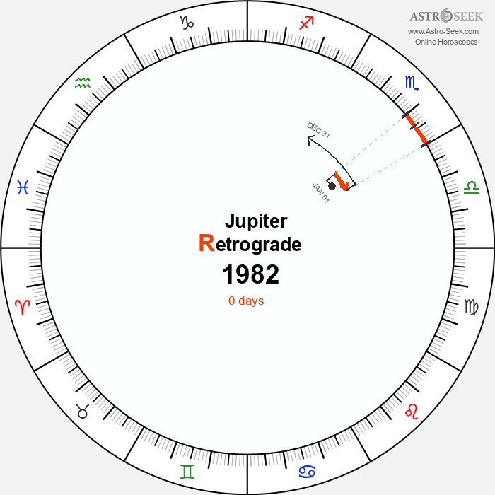 Jupiter Retrograde Astro Calendar 1982