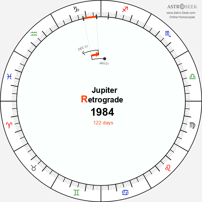 Jupiter Retrograde Astro Calendar 1984