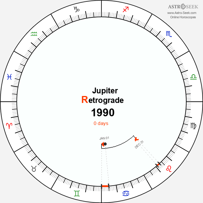 Jupiter Retrograde Astro Calendar 1990