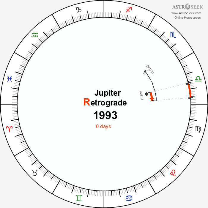 Jupiter Retrograde Astro Calendar 1993