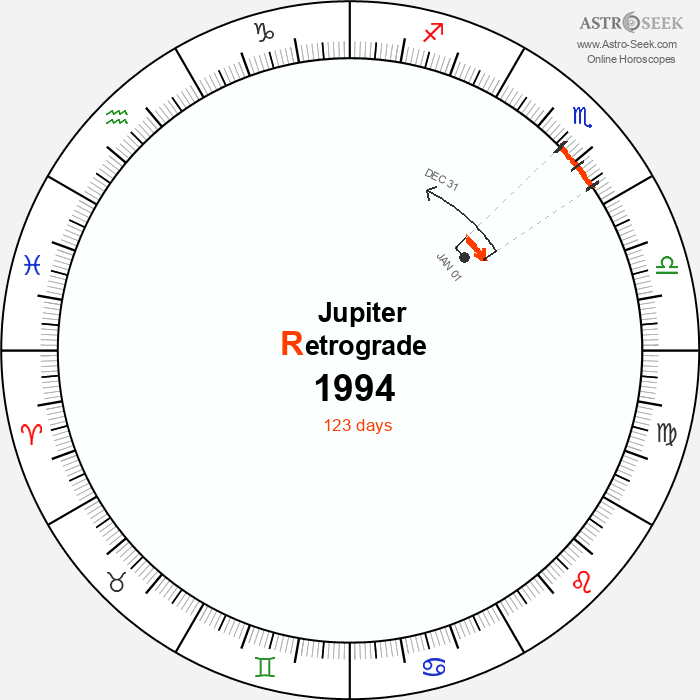 Jupiter Retrograde Astro Calendar 1994