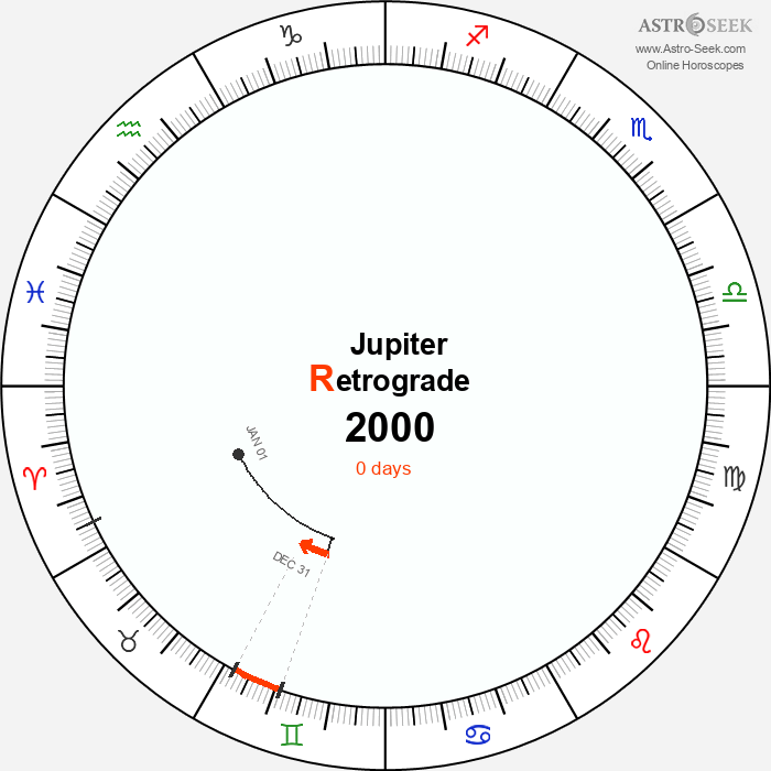 Jupiter Retrograde Astro Calendar 2000
