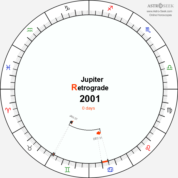 Jupiter Retrograde Astro Calendar 2001