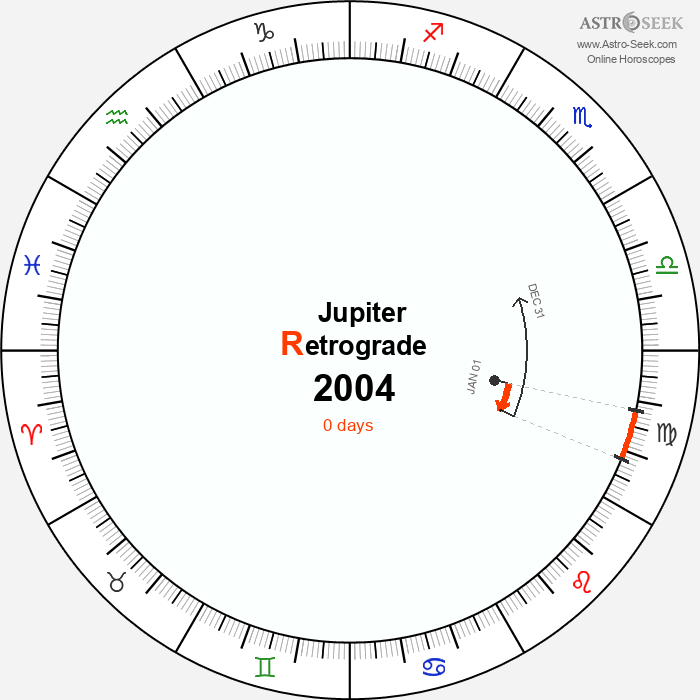 Jupiter Retrograde Astro Calendar 2004
