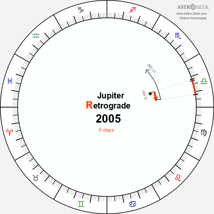 Jupiter Retrograde Astro Calendar 2005
