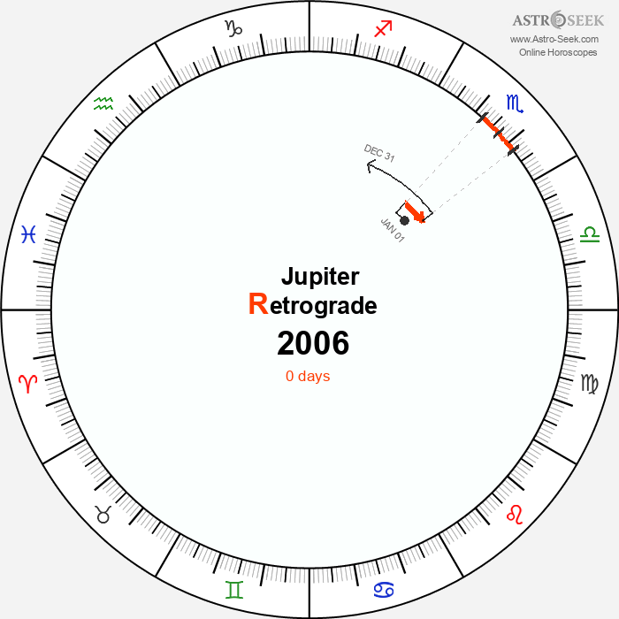 Jupiter Retrograde Astro Calendar 2006