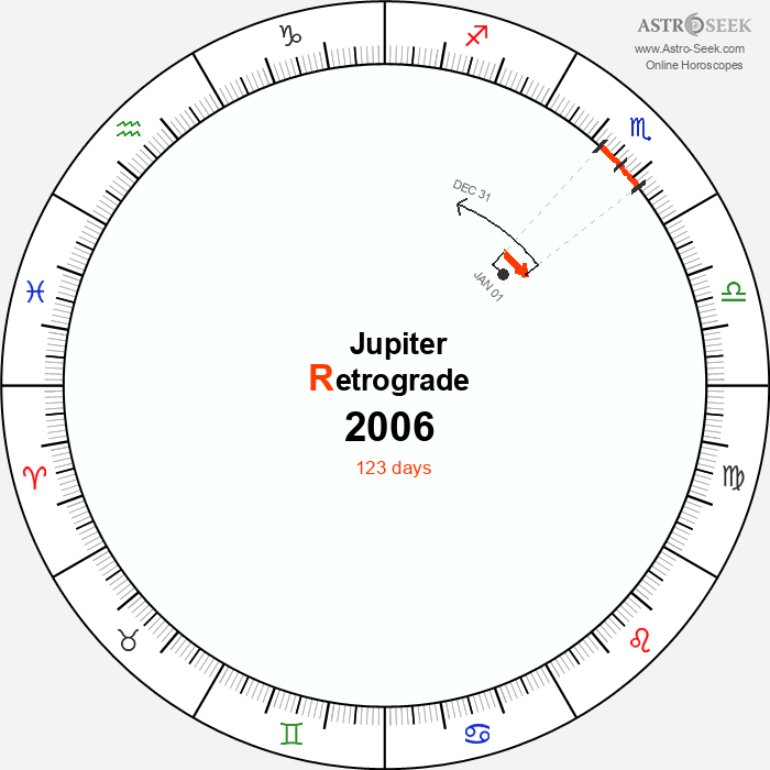 Jupiter Retrograde Astro Calendar 2006