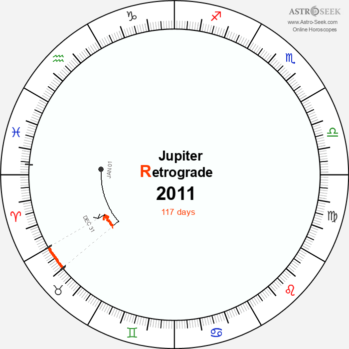Jupiter Retrograde Astro Calendar 2011