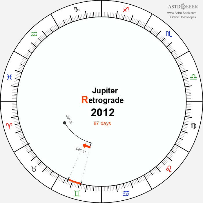 Jupiter Retrograde Astro Calendar 2012