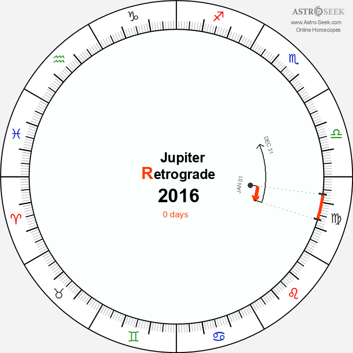 Jupiter Retrograde Astro Calendar 2016