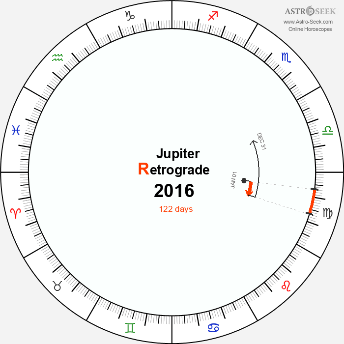Jupiter Retrograde Astro Calendar 2016