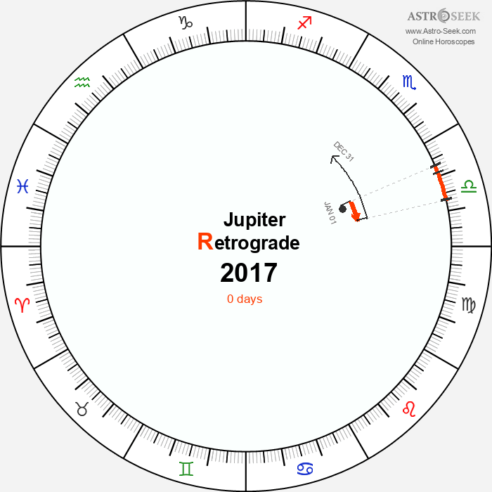Jupiter Retrograde Astro Calendar 2017