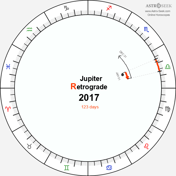 Jupiter Retrograde Astro Calendar 2017