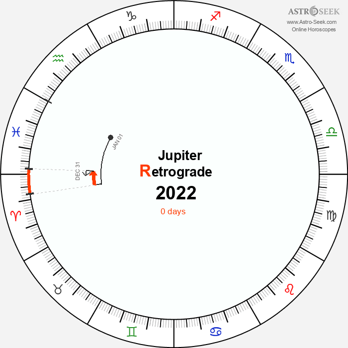 Jupiter Retrograde Astro Calendar 2022