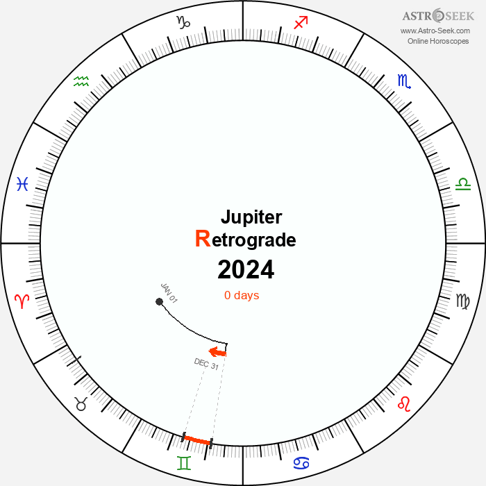 Jupiter Retrograde Astro Calendar 2024