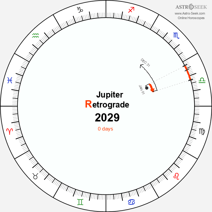 Jupiter Retrograde Astro Calendar 2029