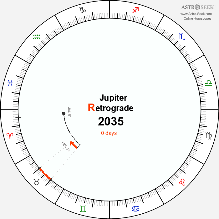 Jupiter Retrograde Astro Calendar 2035