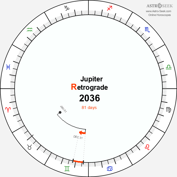 Jupiter Retrograde Astro Calendar 2036