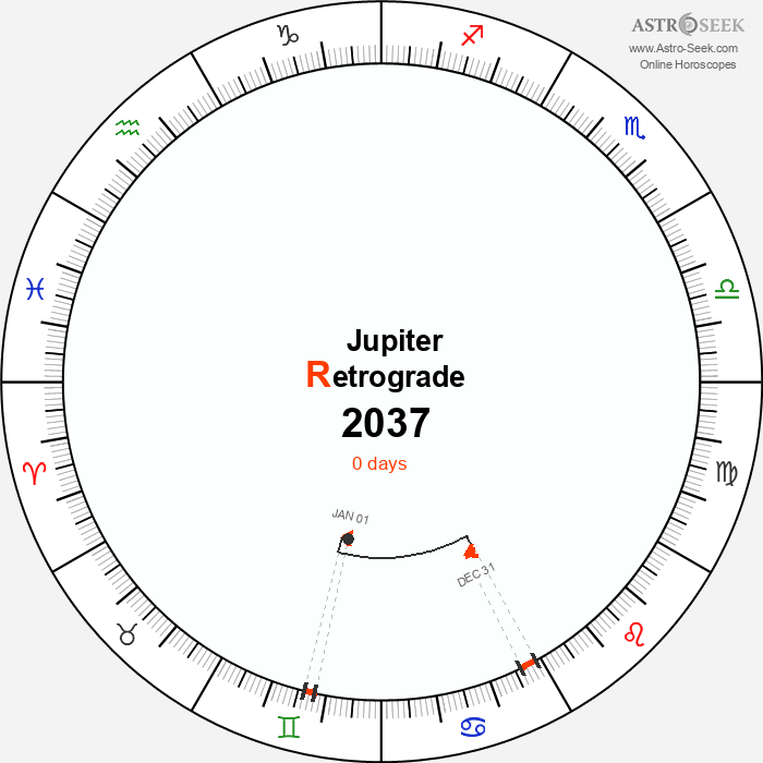 Jupiter Retrograde Astro Calendar 2037