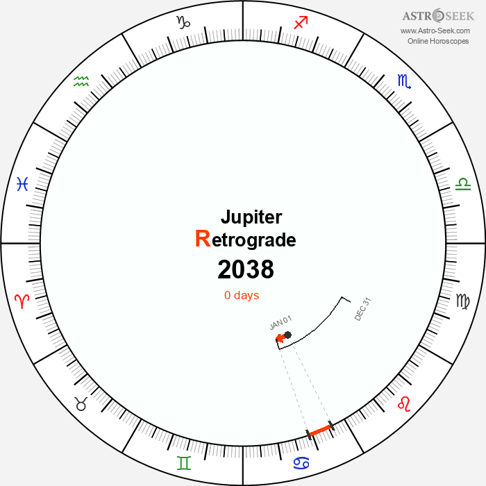 Jupiter Retrograde Astro Calendar 2038